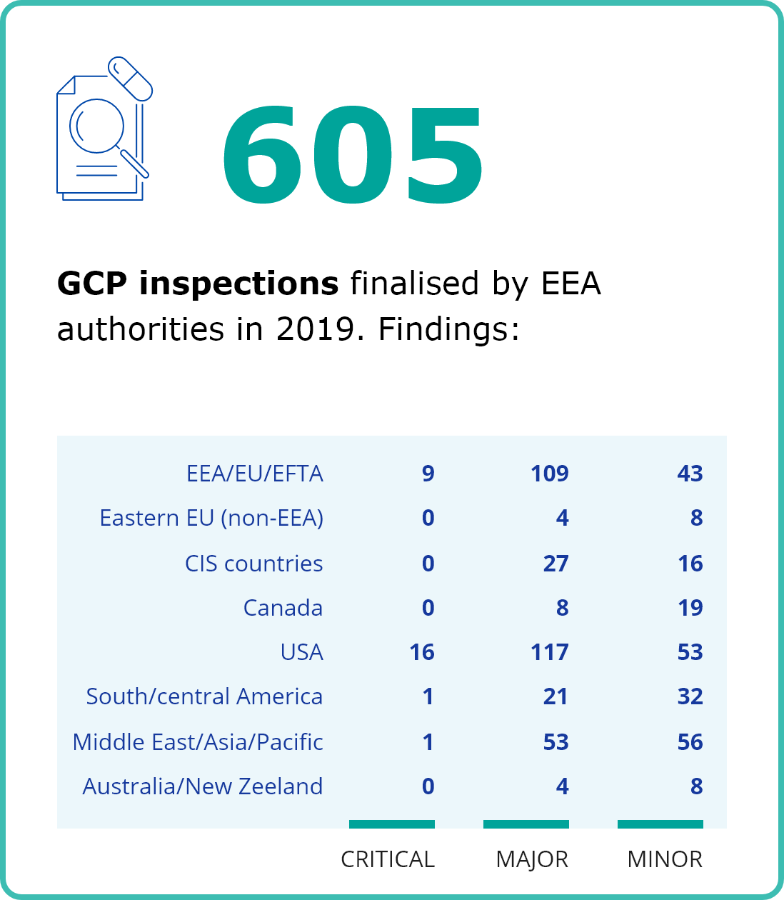 605 GCP inspections finalised by EEA authorities in 2019