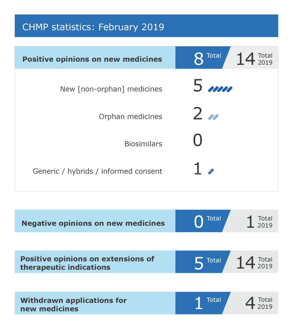 CHMP February 2019 figures