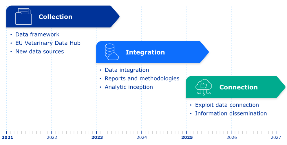 Stepwise implementation approach of the Veterinary Big Data strategy
