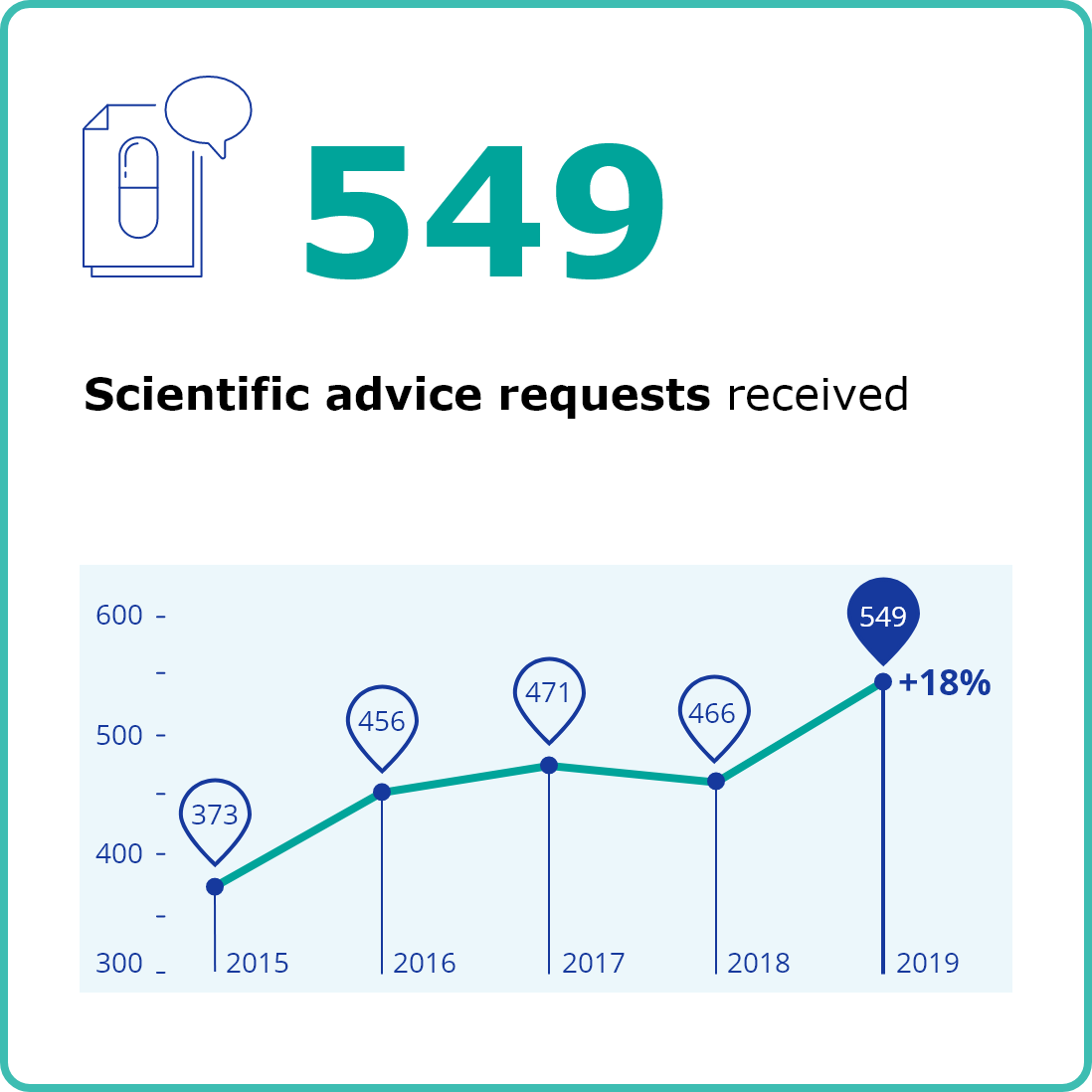 549 scientific advice requests received