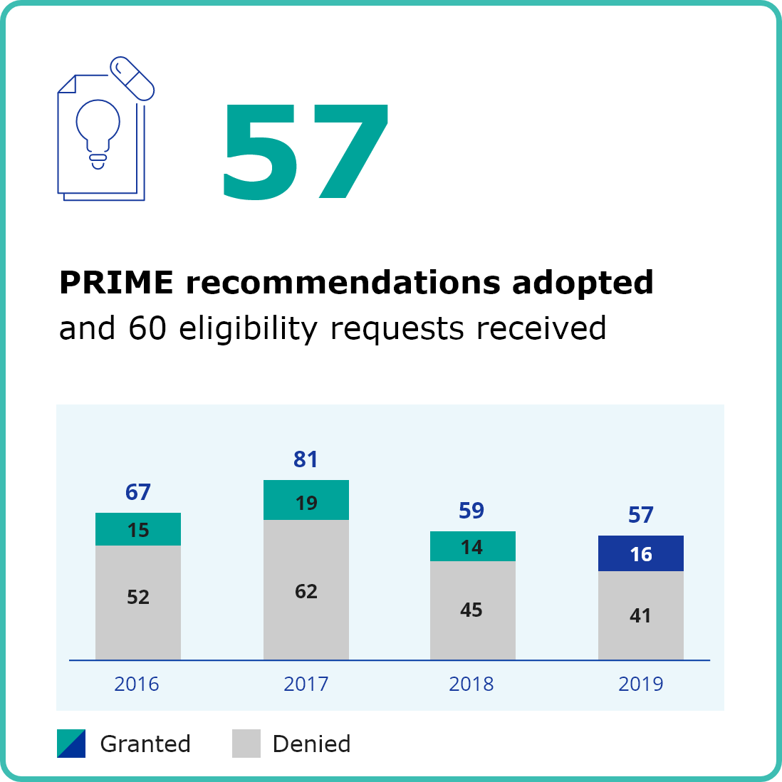 57 PRIME recommendations adopted