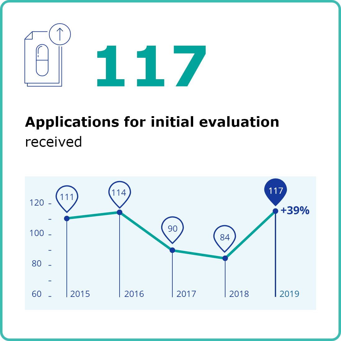 117 applications for initial evaluation received
