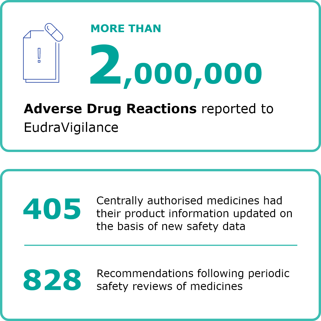 2 million adverse drug reactions reported to EudraVigilance