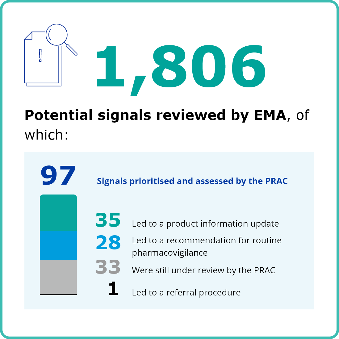 1806 potential signals reviewed by EMA