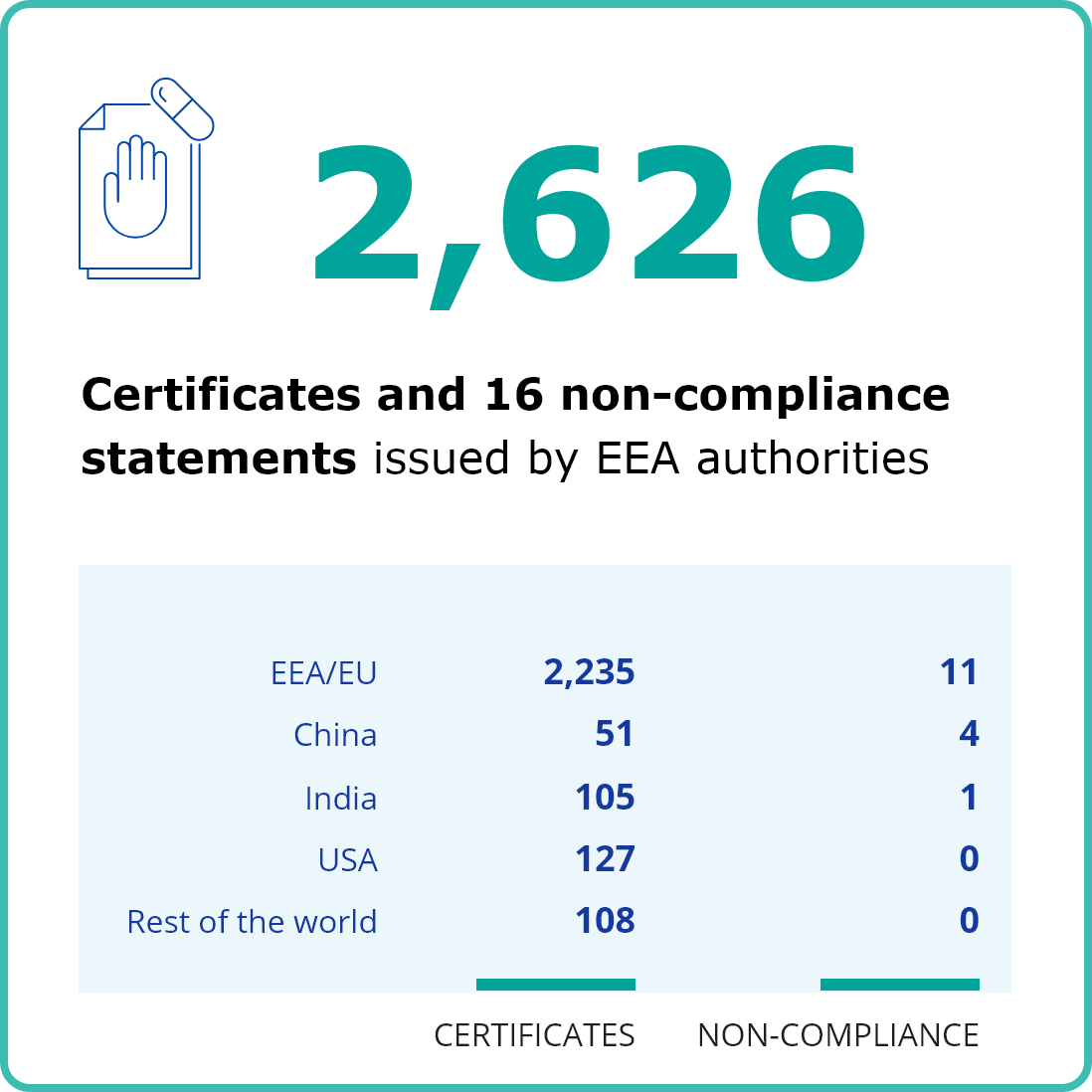 2262 certificates and 16 non-compliance statements issued by EEA authorities