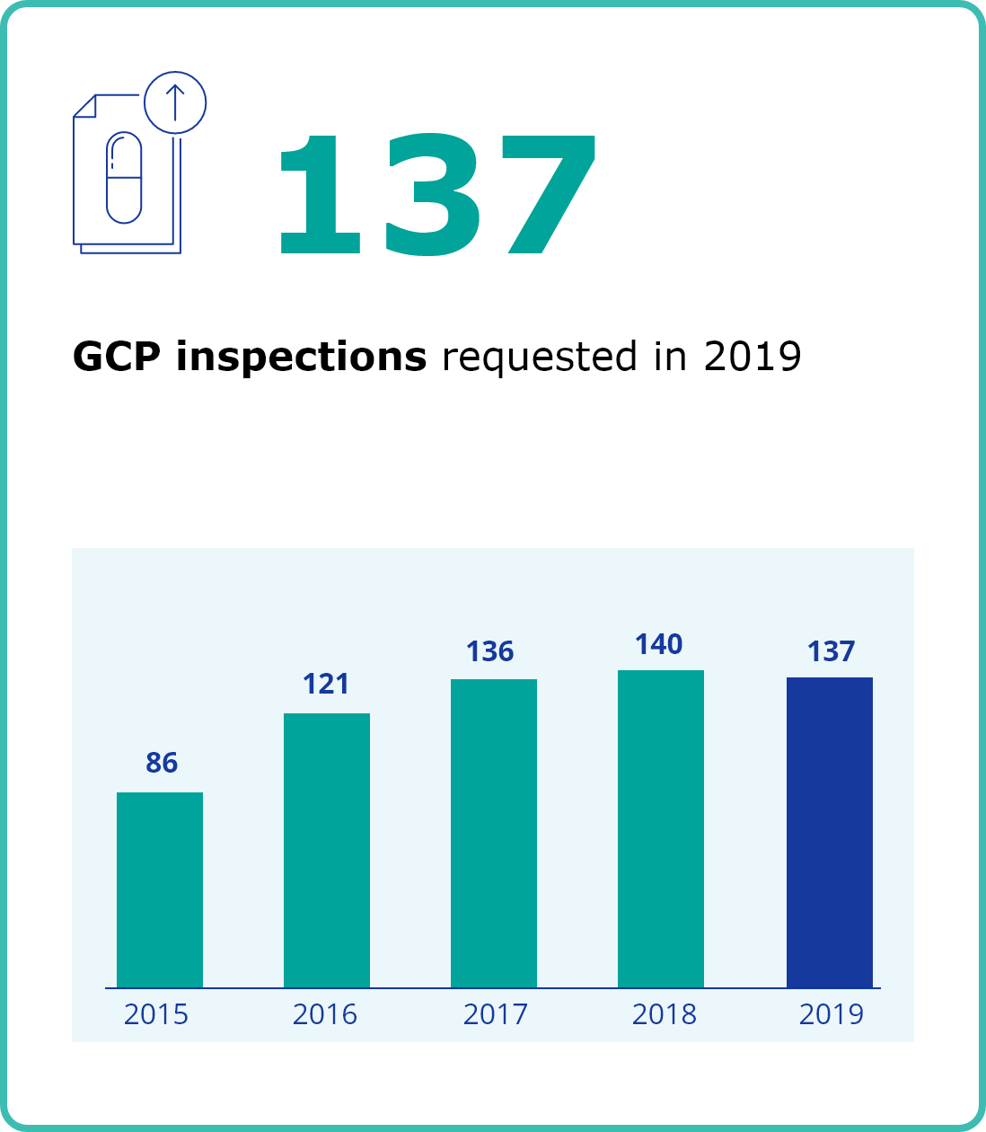 137 GCP inspections requested in 2019