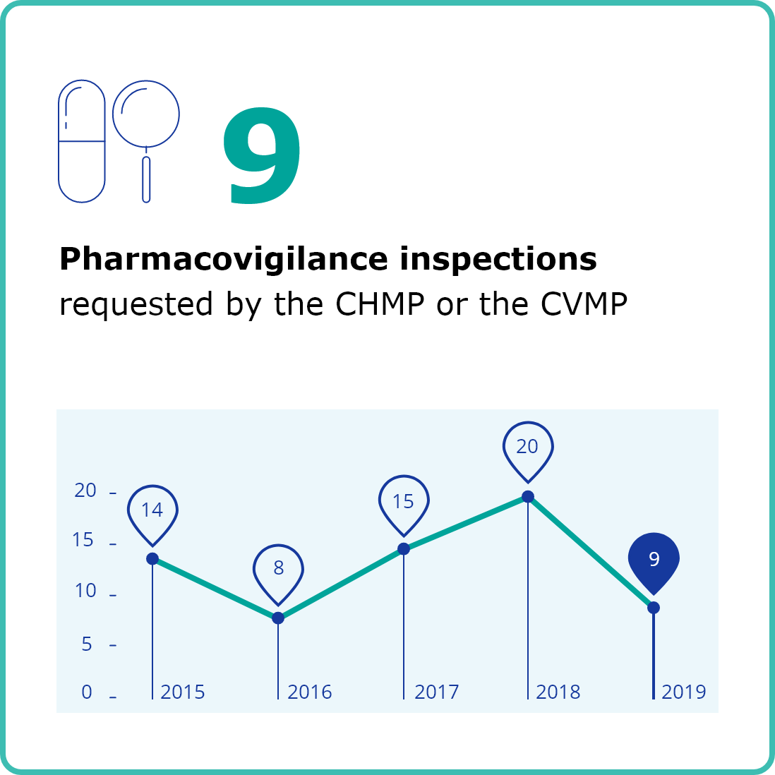 9 Pharmacovigilance inspections requested by the CHMP or the CVMP