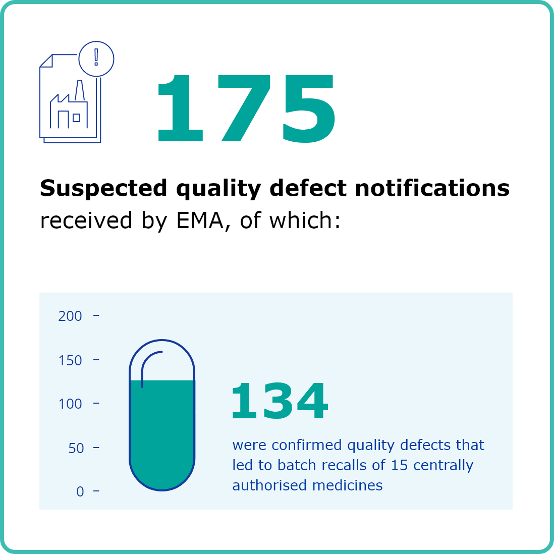 175 suspected quality defect notifications received by EMA