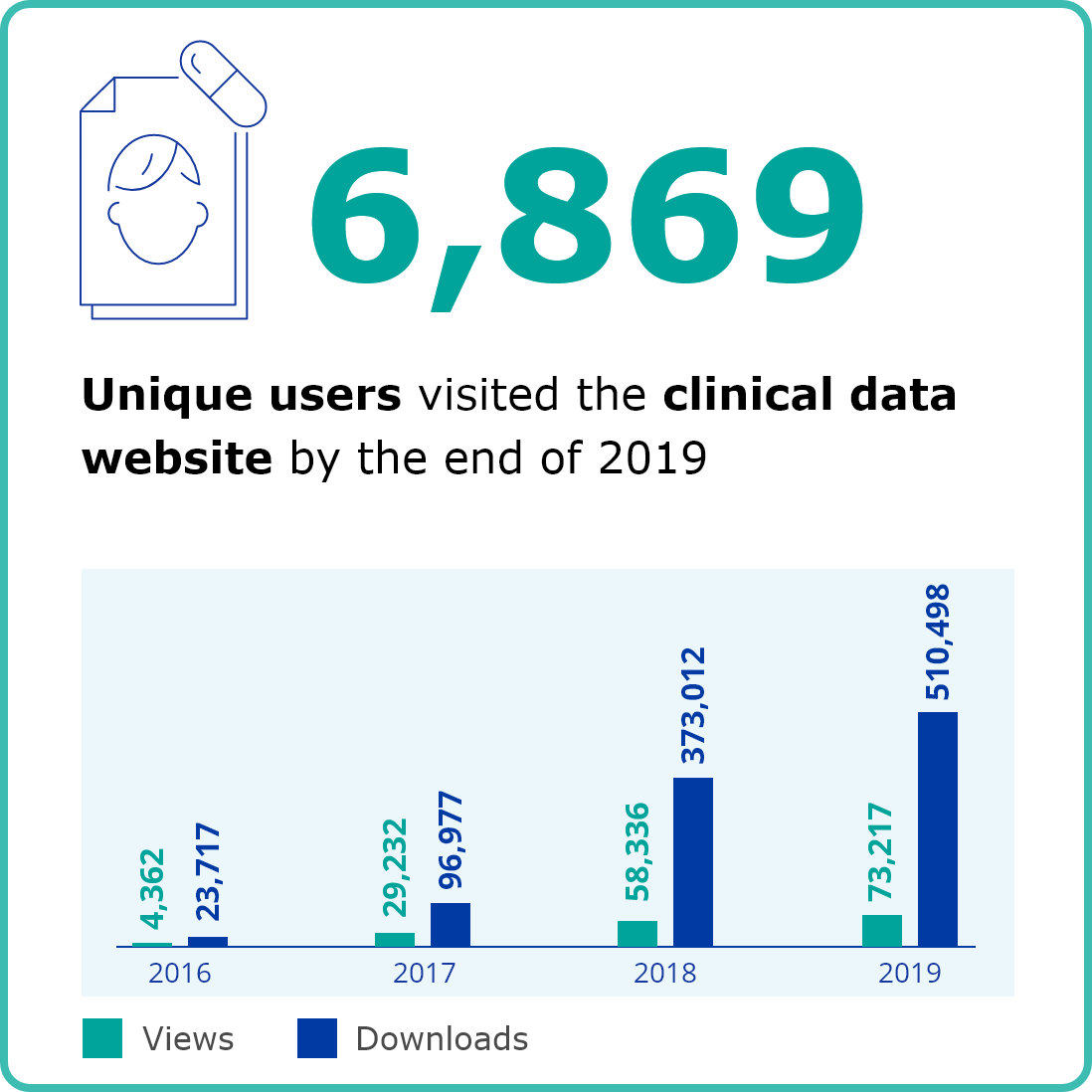 6896 unique users visited the clinical data website by the end of 2019