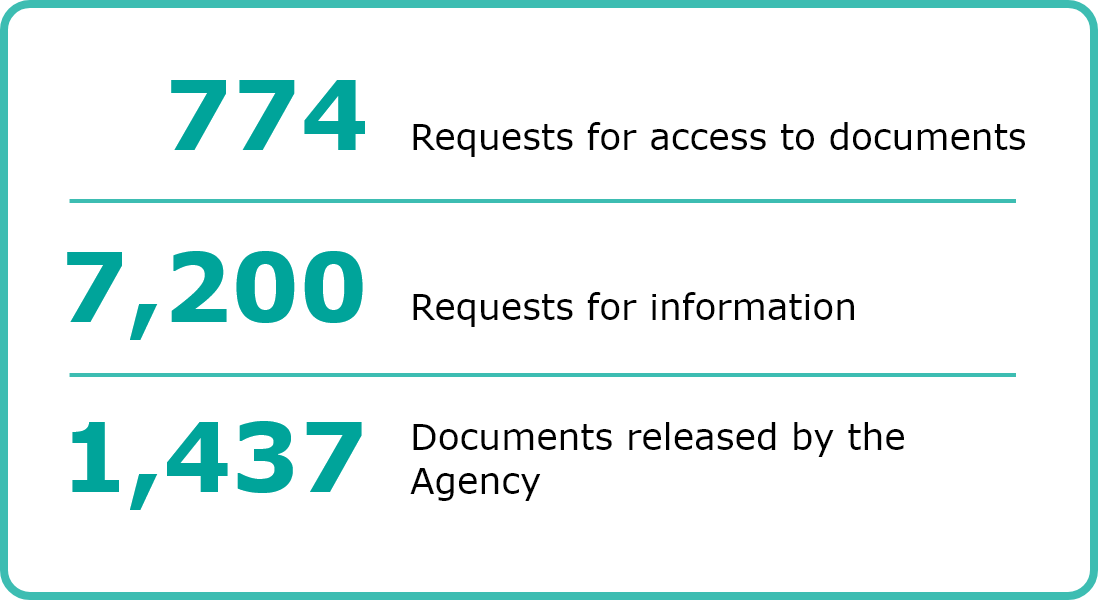 774 requests for access to documents - 7200 requests for information - 1437 documents released