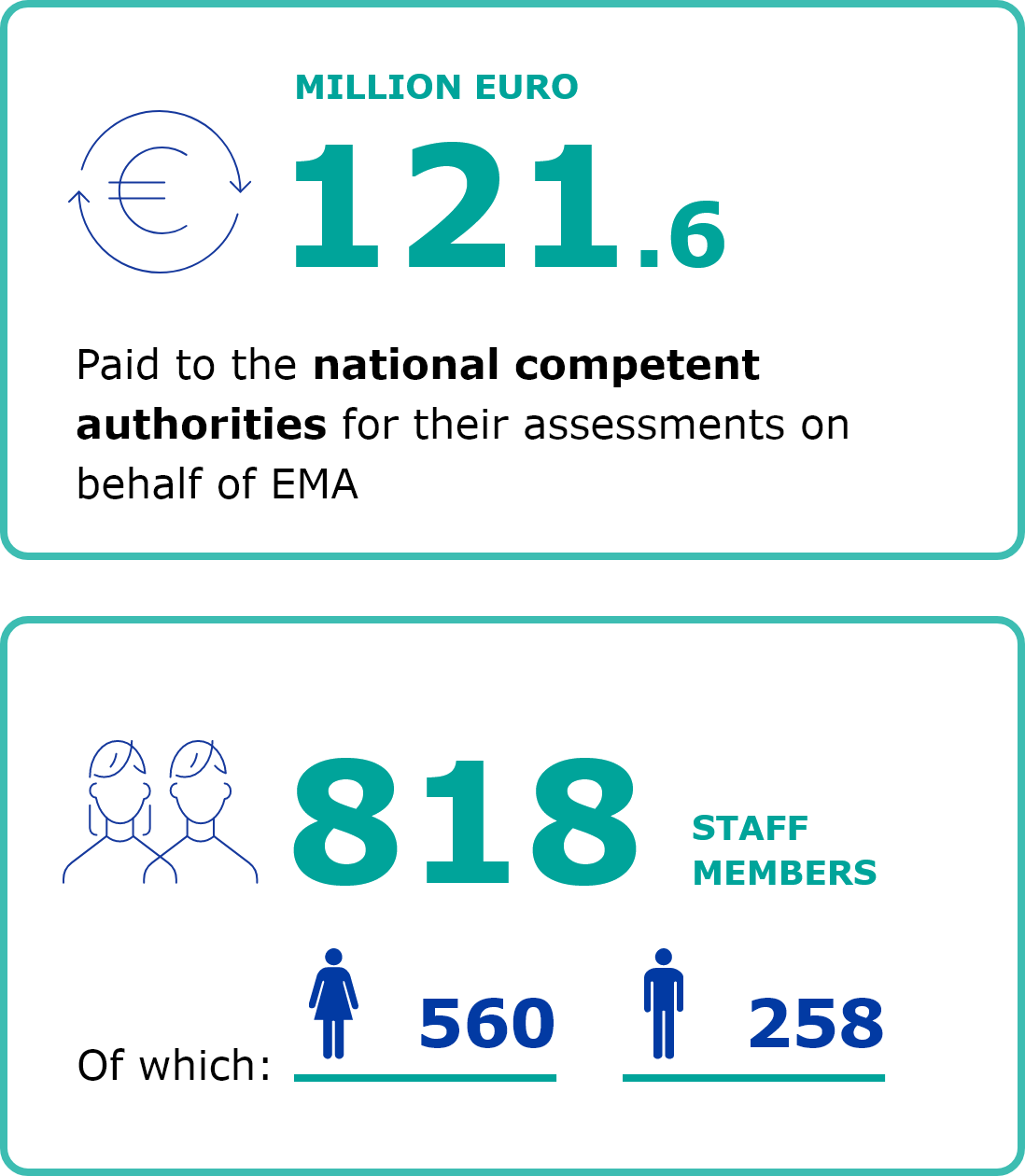 121.6 million euro paid to the national competent authorities - 818 staff members