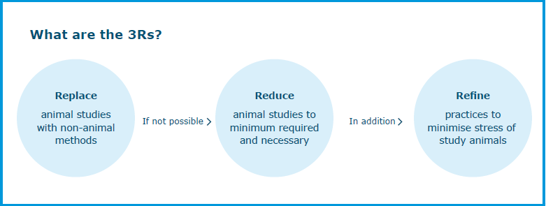 3Rs: Replace, reduce, refine