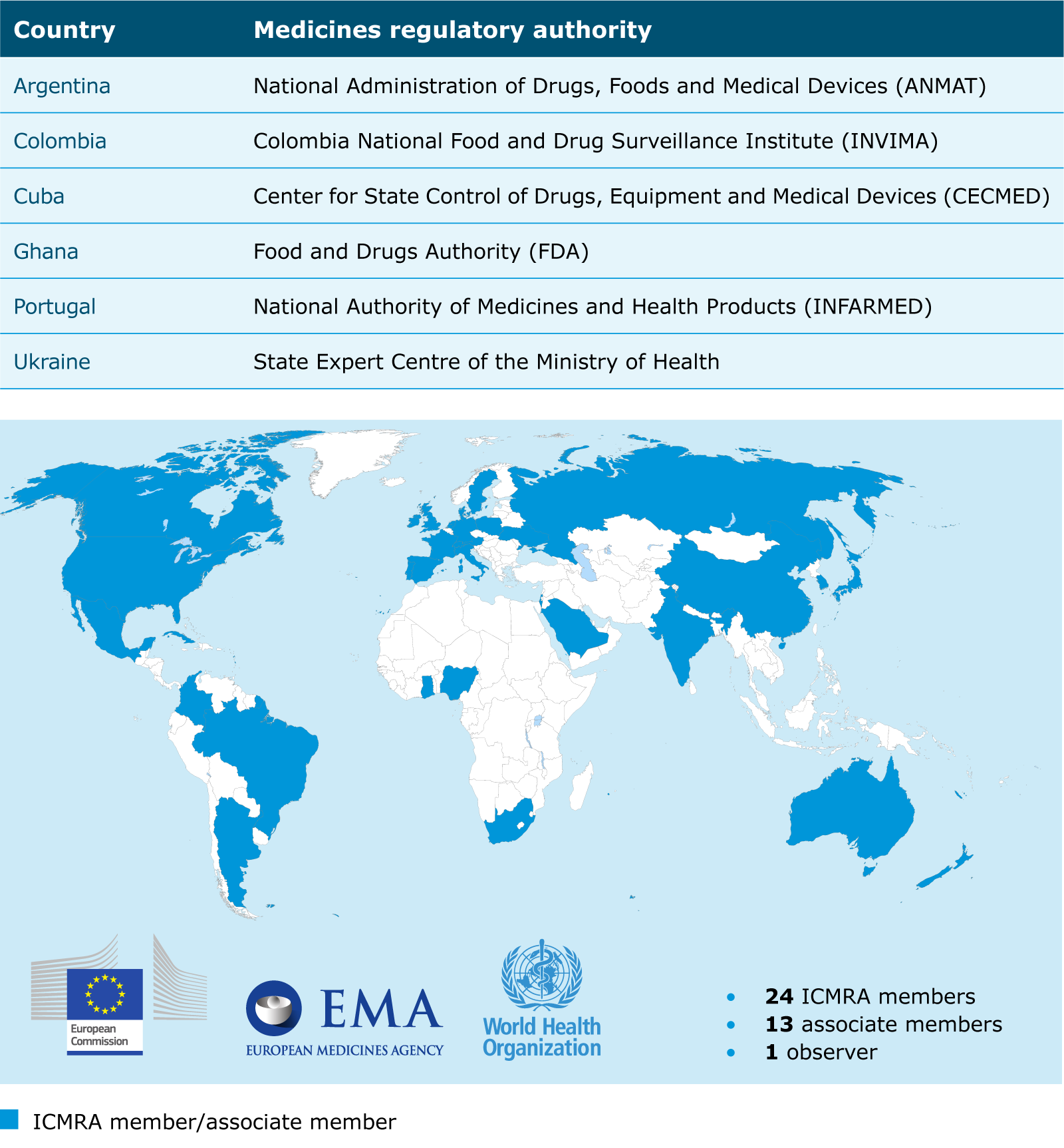 Medicines regulatory authority