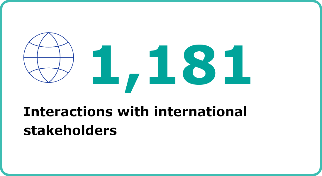 1181 interactions with international stakeholders