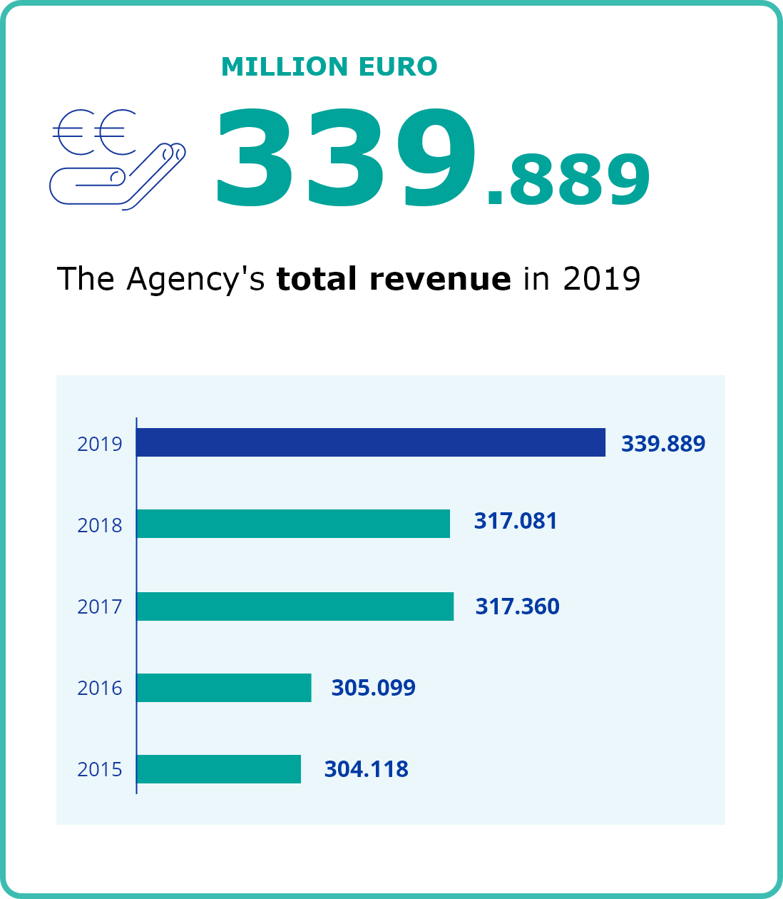 339.889 million euro: the agency's total revenue in 2019