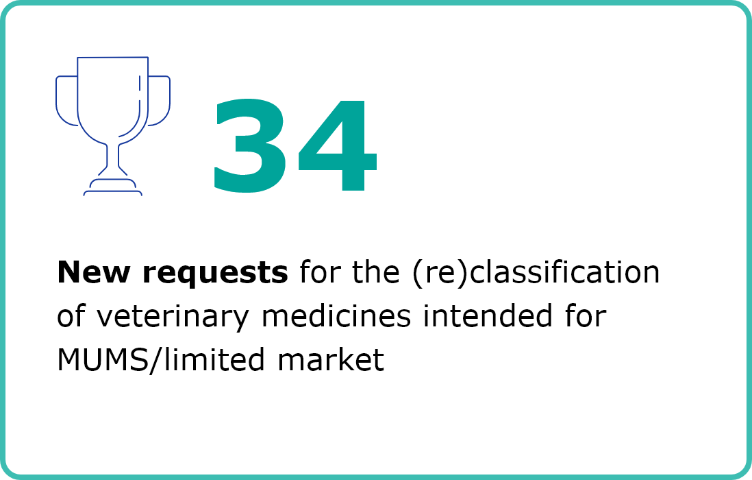 34 new requests for (re)classification of veterinary medicines intented for MUMS/limited market