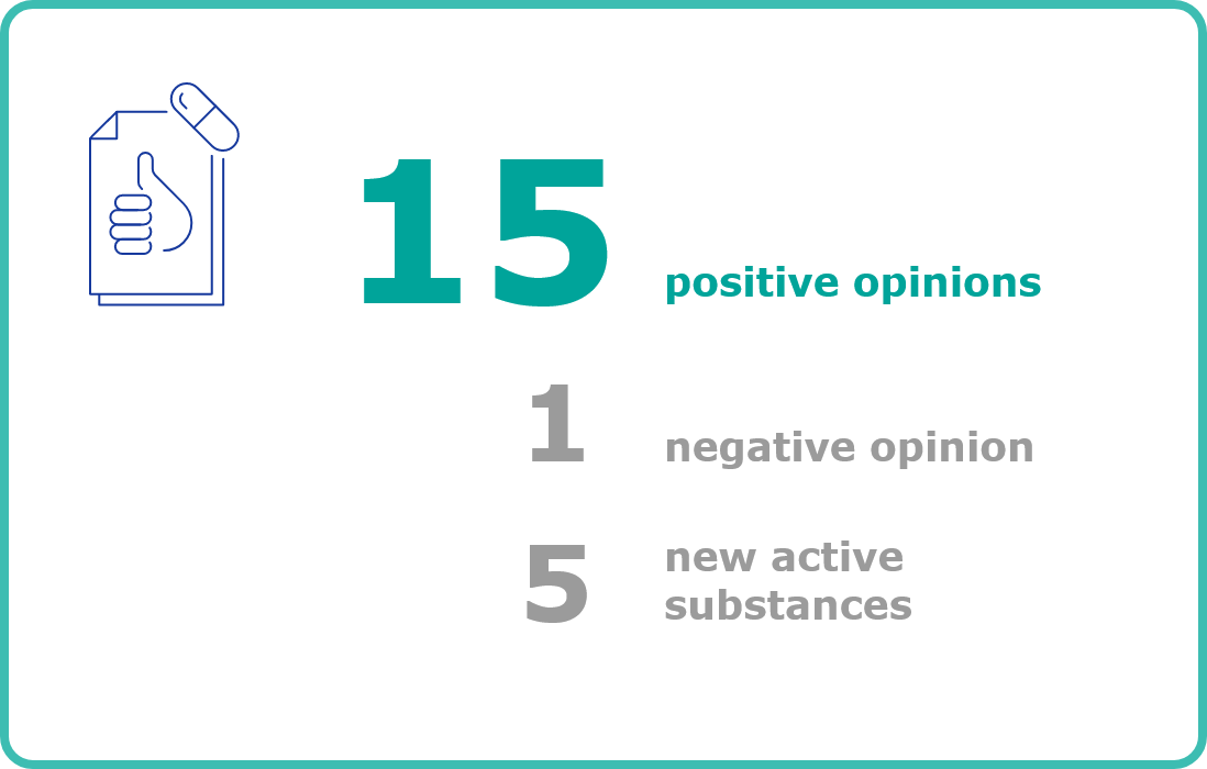 15 positive opinions - 1 negative opinion - 5 new active substances