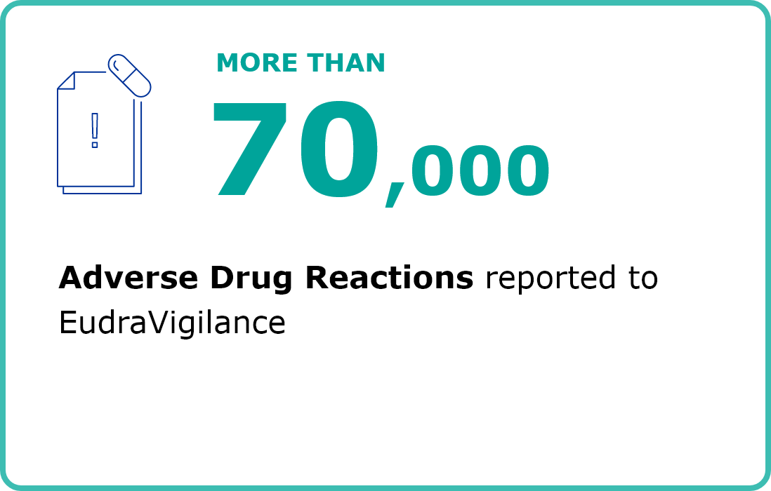 70 thousand adverse drug reactions reported to EudraVigilance