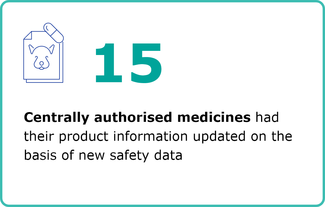 15 centrally authorised medicines had their product information updated on the basis of new safety data