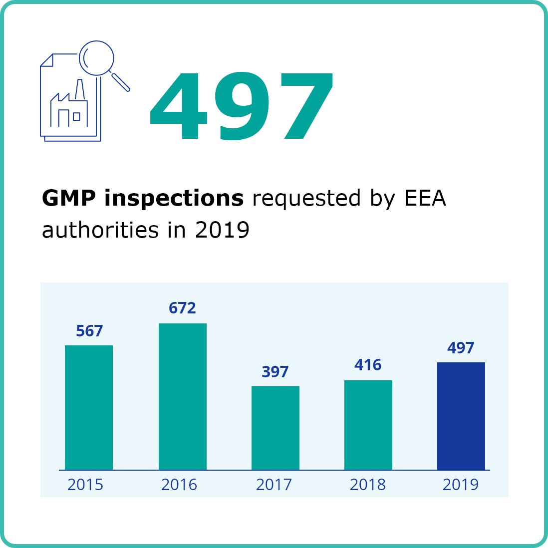 497 GMP inspections requested by EEA authorities in 2019