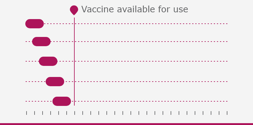 Development of Covid-19 vaccines