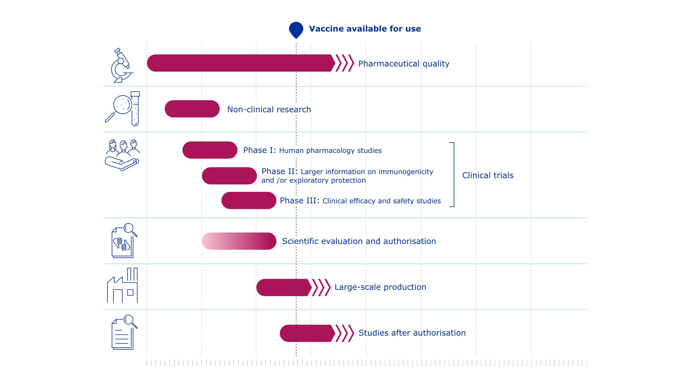 Indicative timelines for COVID-19 vaccines