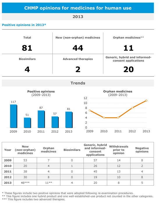 CHMP_opinions_2013.png