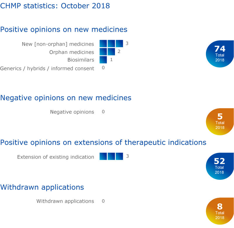 CHMP statistics: October 2018