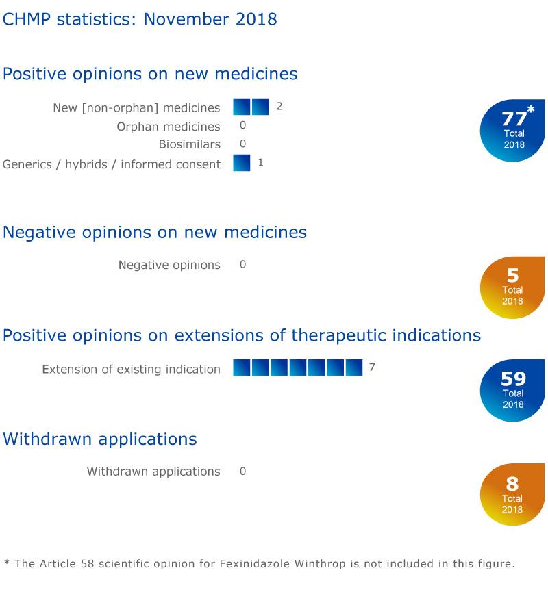 CHMP statistics: November 2018