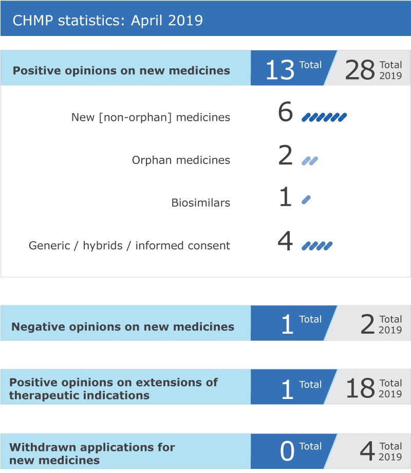 CHMP statistics: April 2019