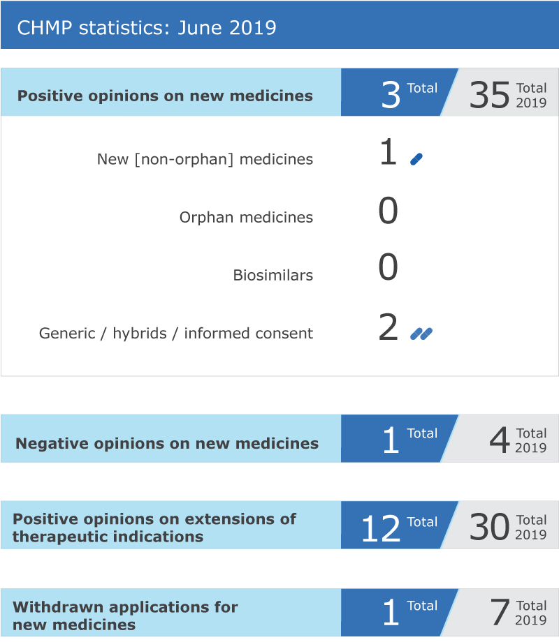 CHMP statistics: June 2019