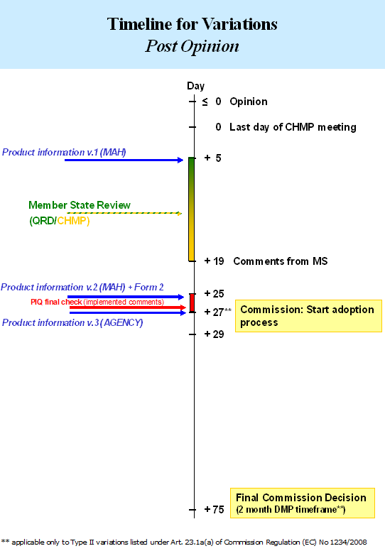 Timetable for variations - post opinion