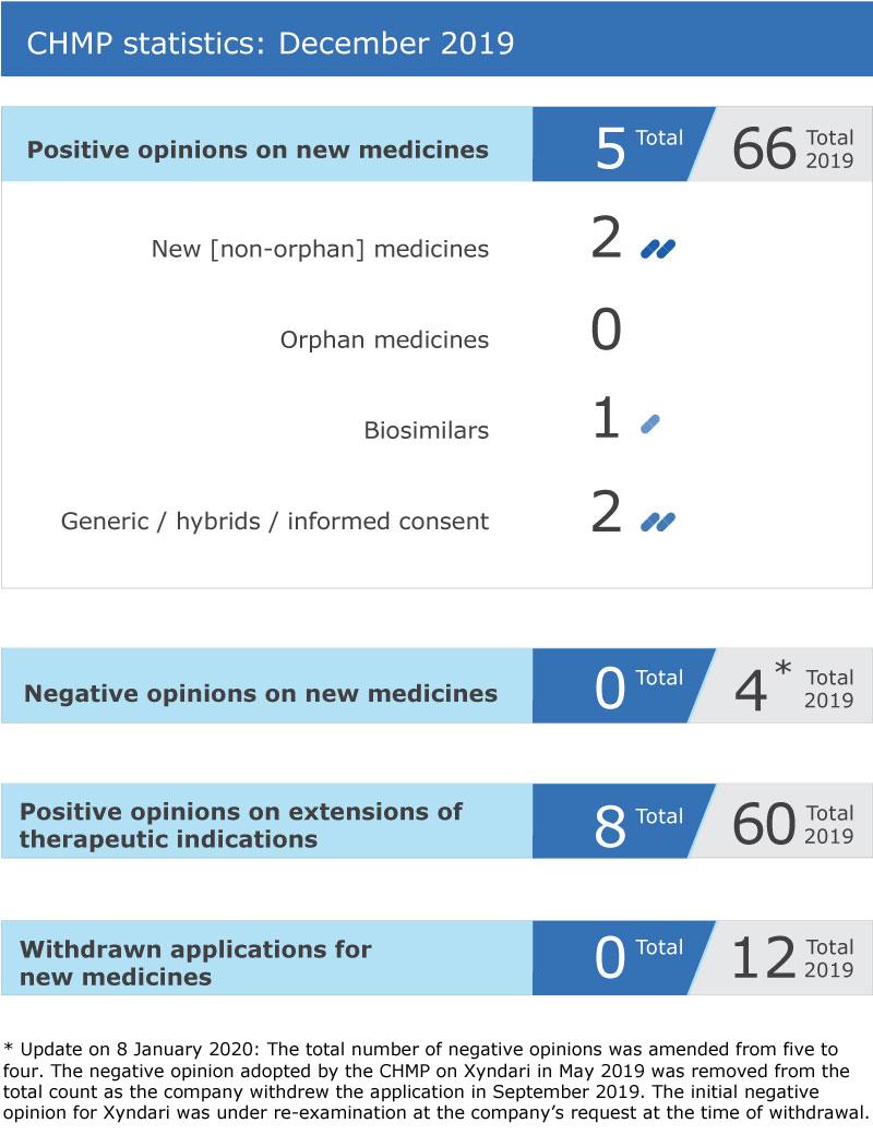 CHMP statistics: December 2019