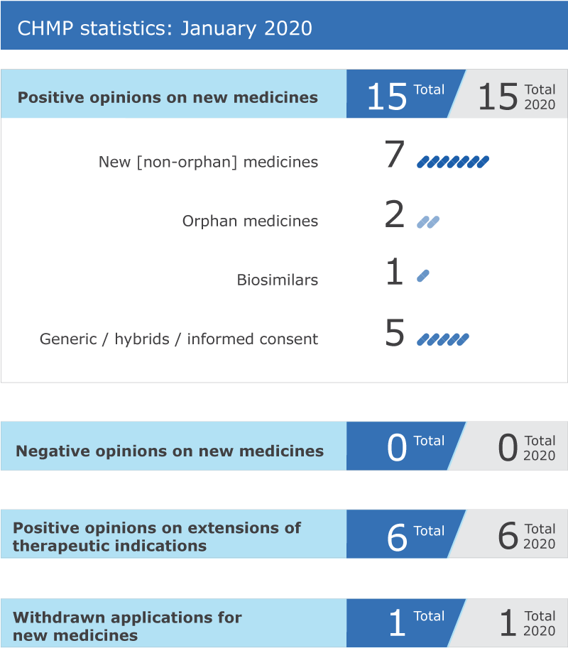 CHMP statistics: January 2020