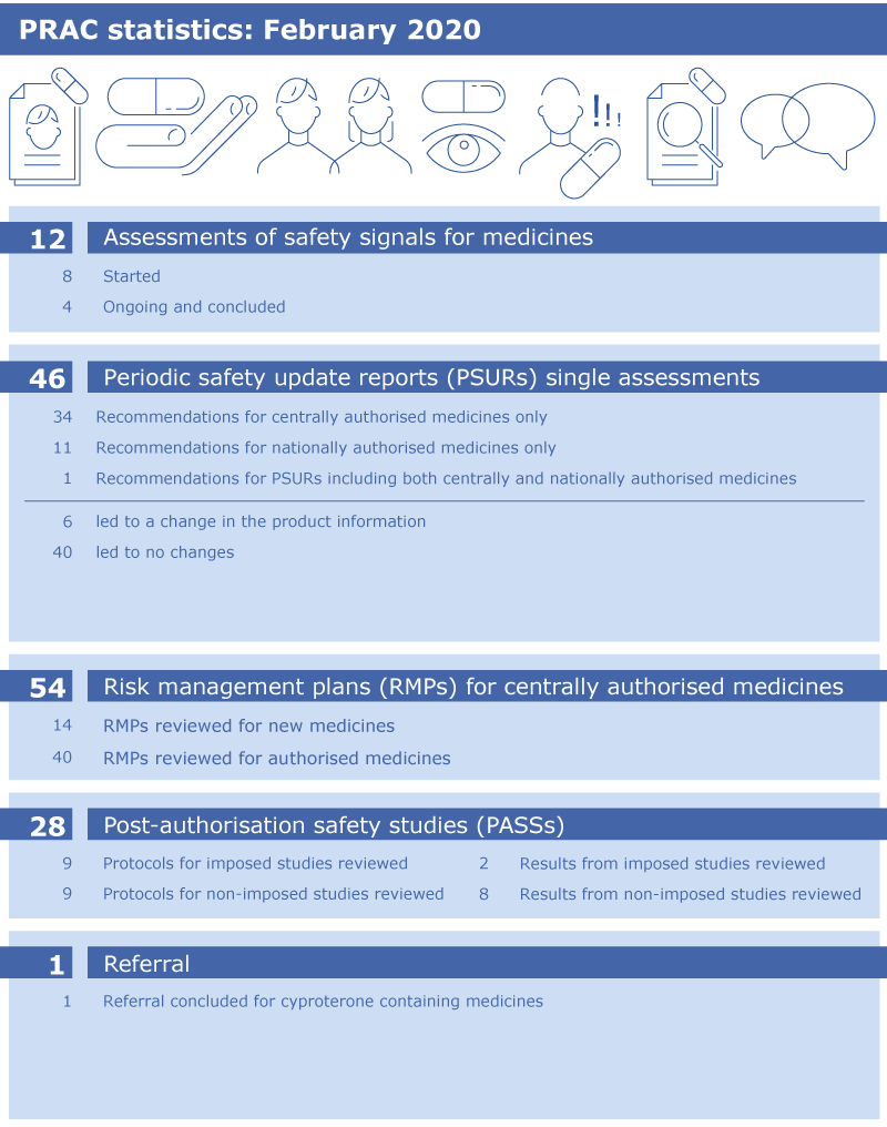 PRAC statistics: February 2020