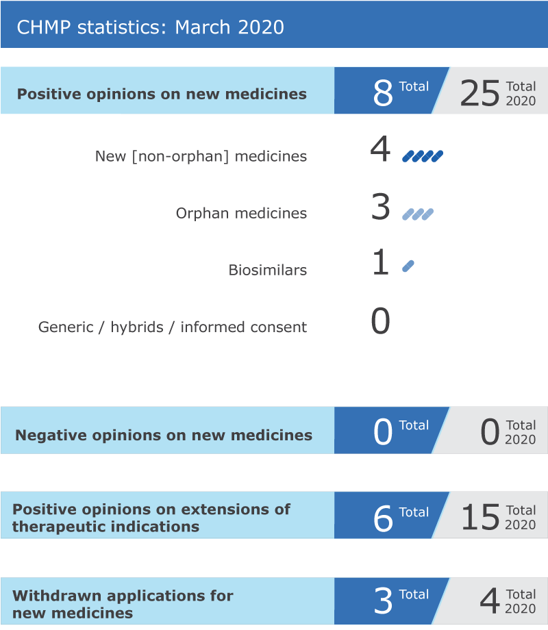 CHMP statistics: March 2020