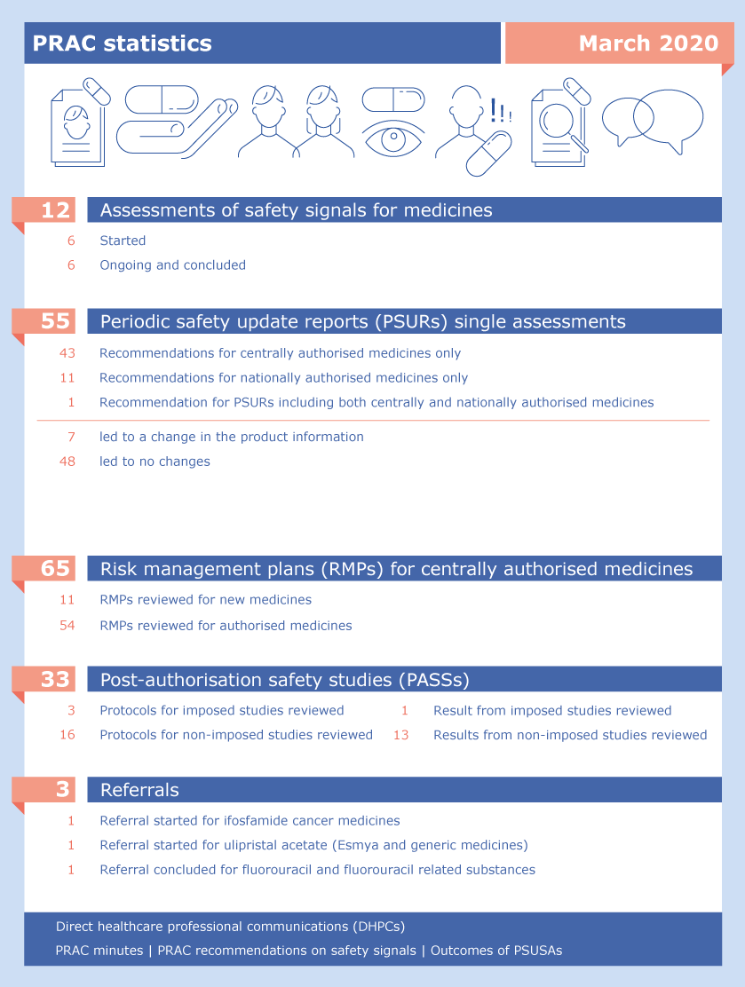 PRAC statistics: March 2020