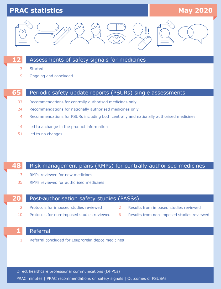 PRAC statistics: May 2020