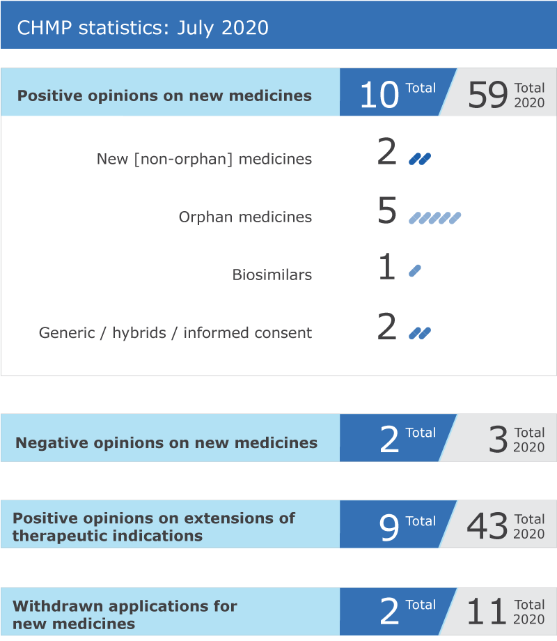 CHMP statistics: July 2020