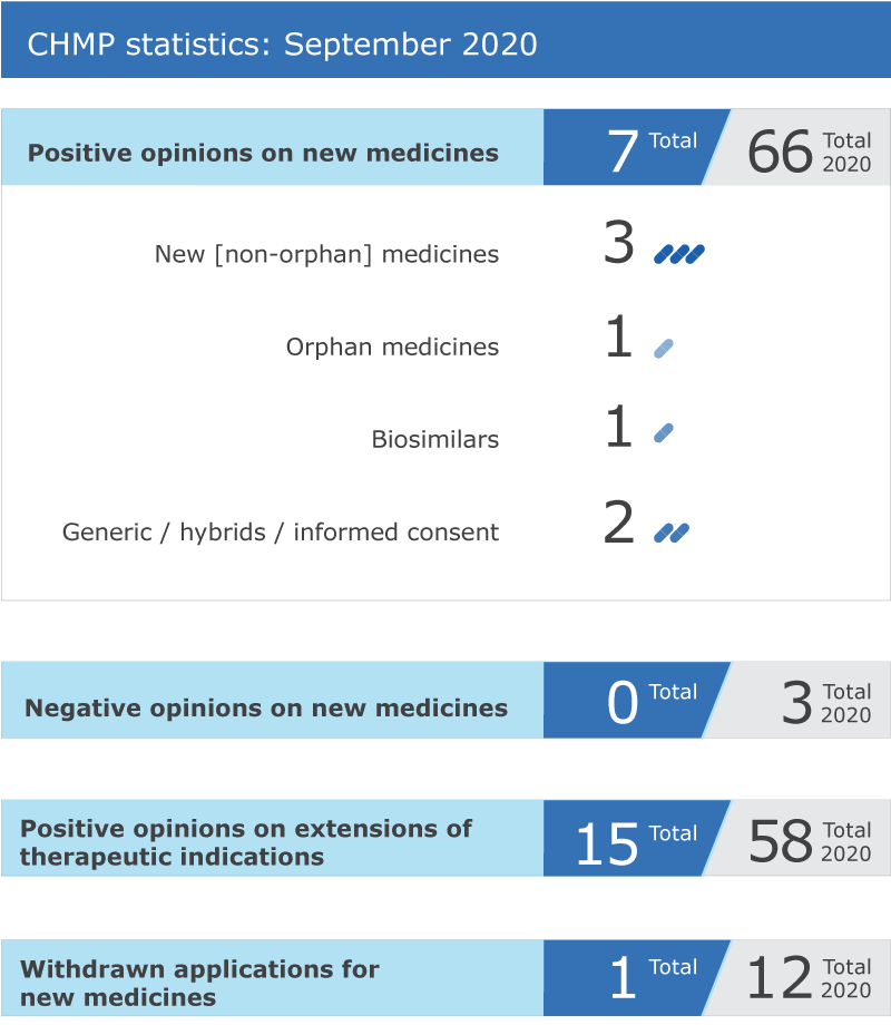 CHMP statistics: September 2020