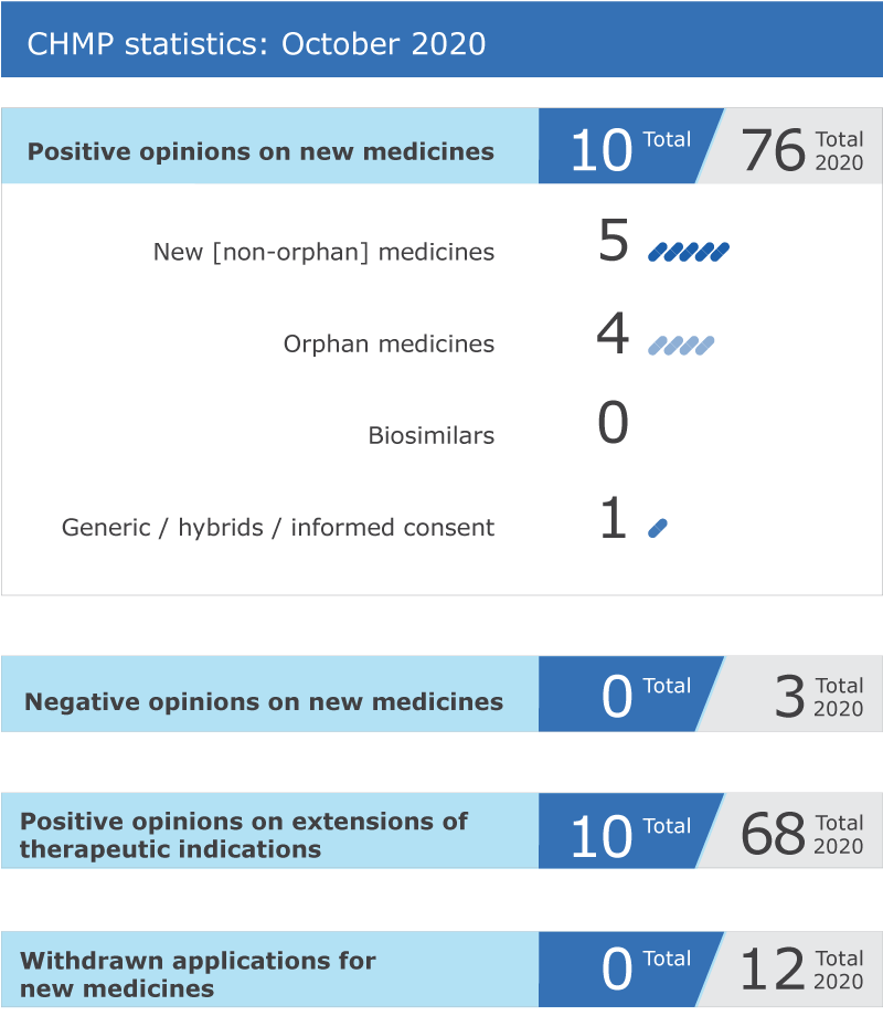 2020_10_chmp_highlights.png CHMP statistics: October 2020