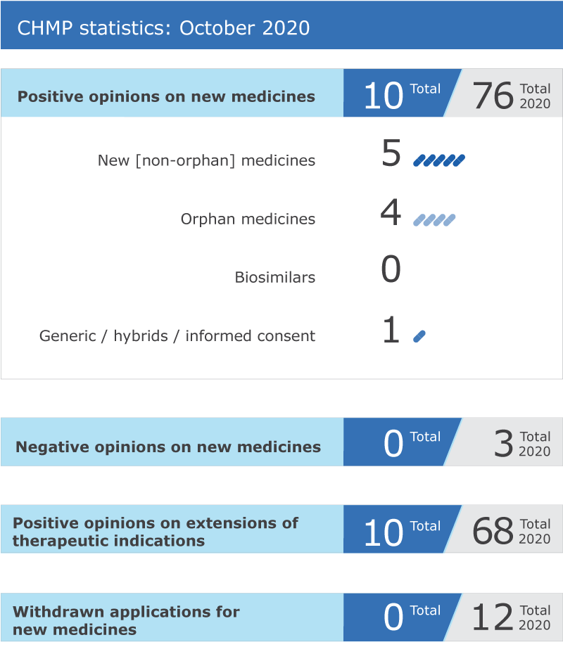 CHMP statistics: October 2020