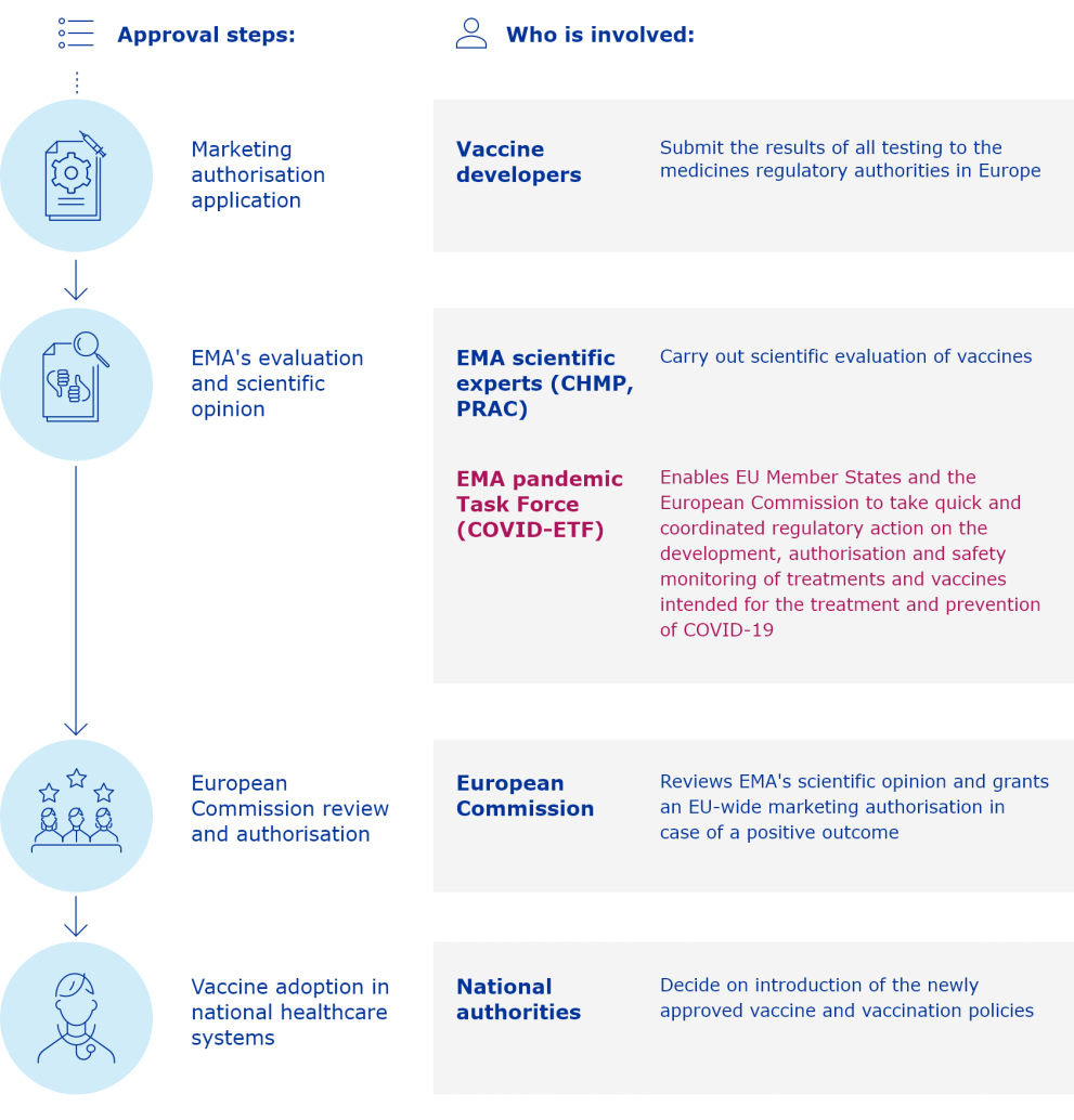 vaccines approval processes