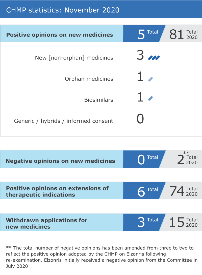 CHMP statistics: November 2010