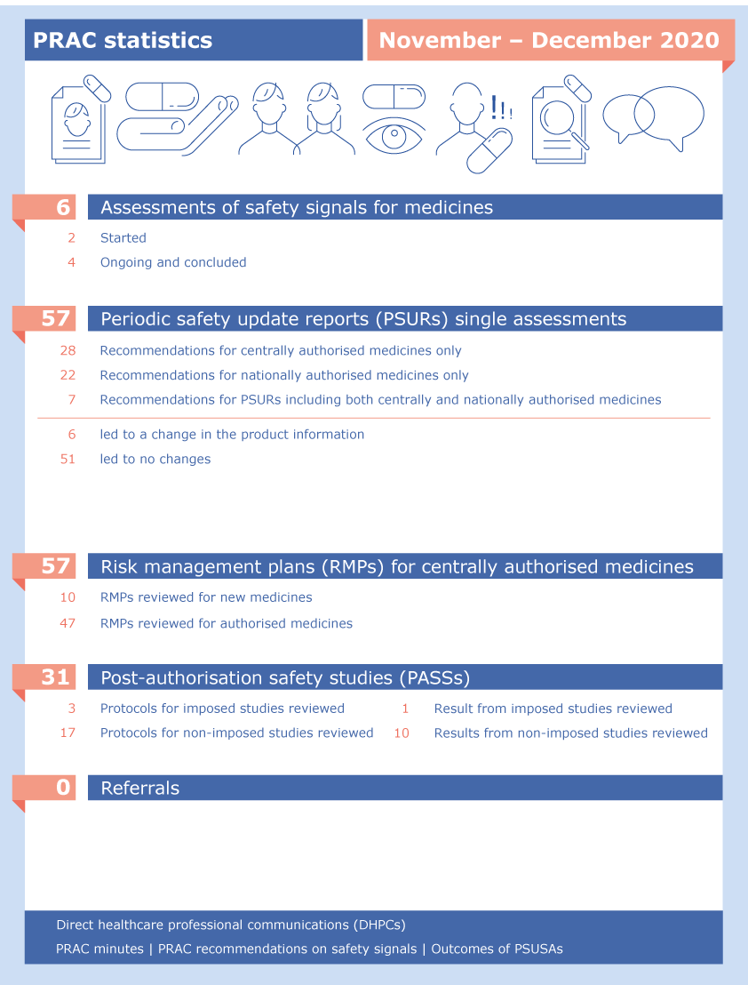 PRAC highlights November-December figures