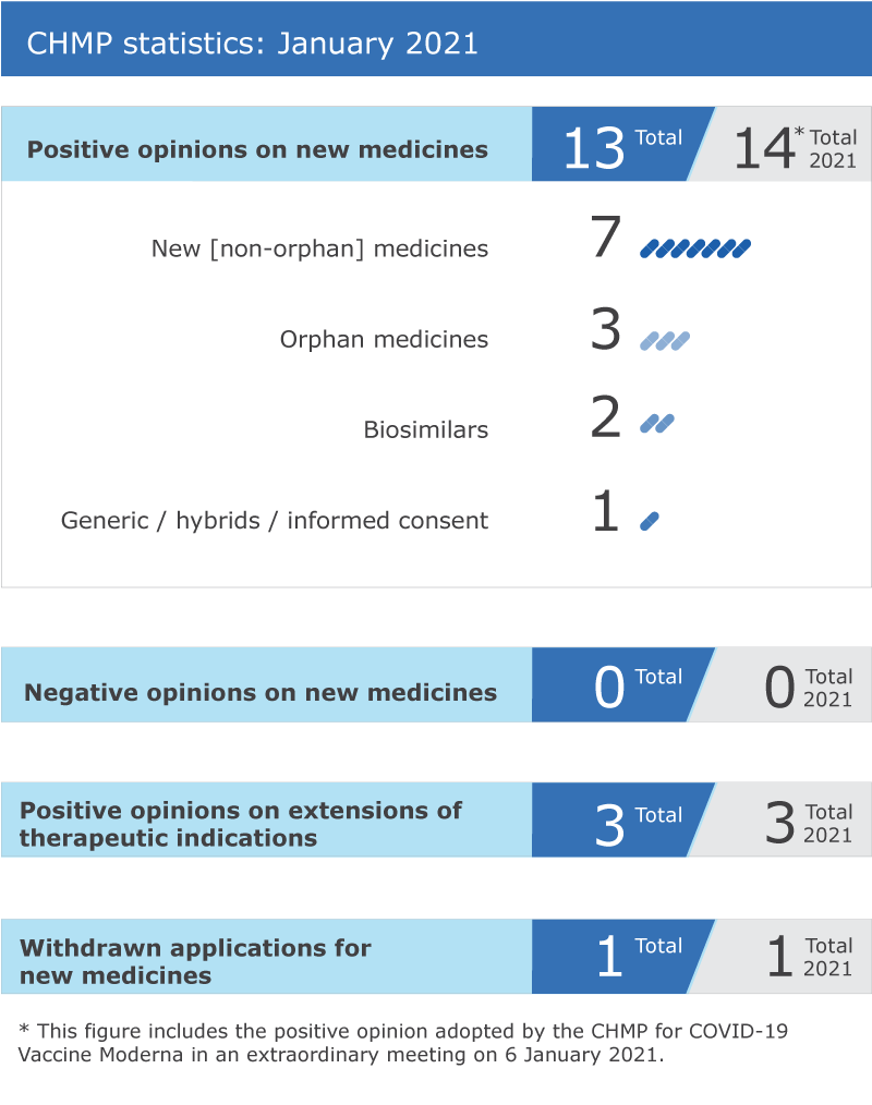 CHMP statistics: January 2021