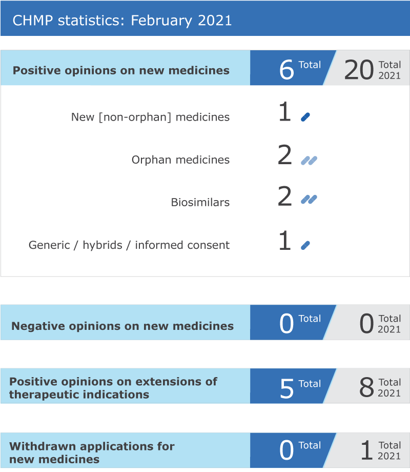 CHMP statistics: February 2021