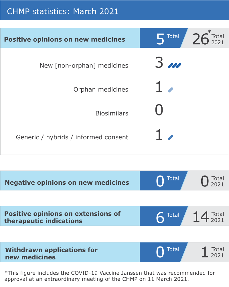CHMP statistics: March 2021