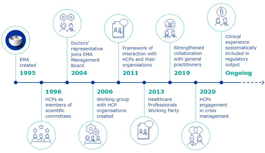 Key milestones of EMA interaction with healthcare professionals (HCPs)