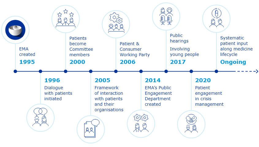 Key milestones of EMA interaction with patients and consumers